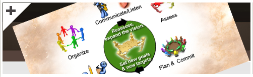 Simplified form of the NCLB Community Action Process