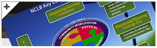 NCLB Process, Key Components and Fundamental Principles