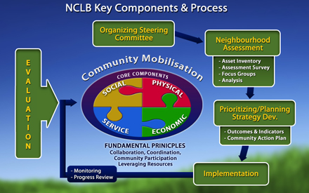 NCLB Process