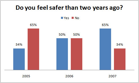 Do you feel safer than two years ago